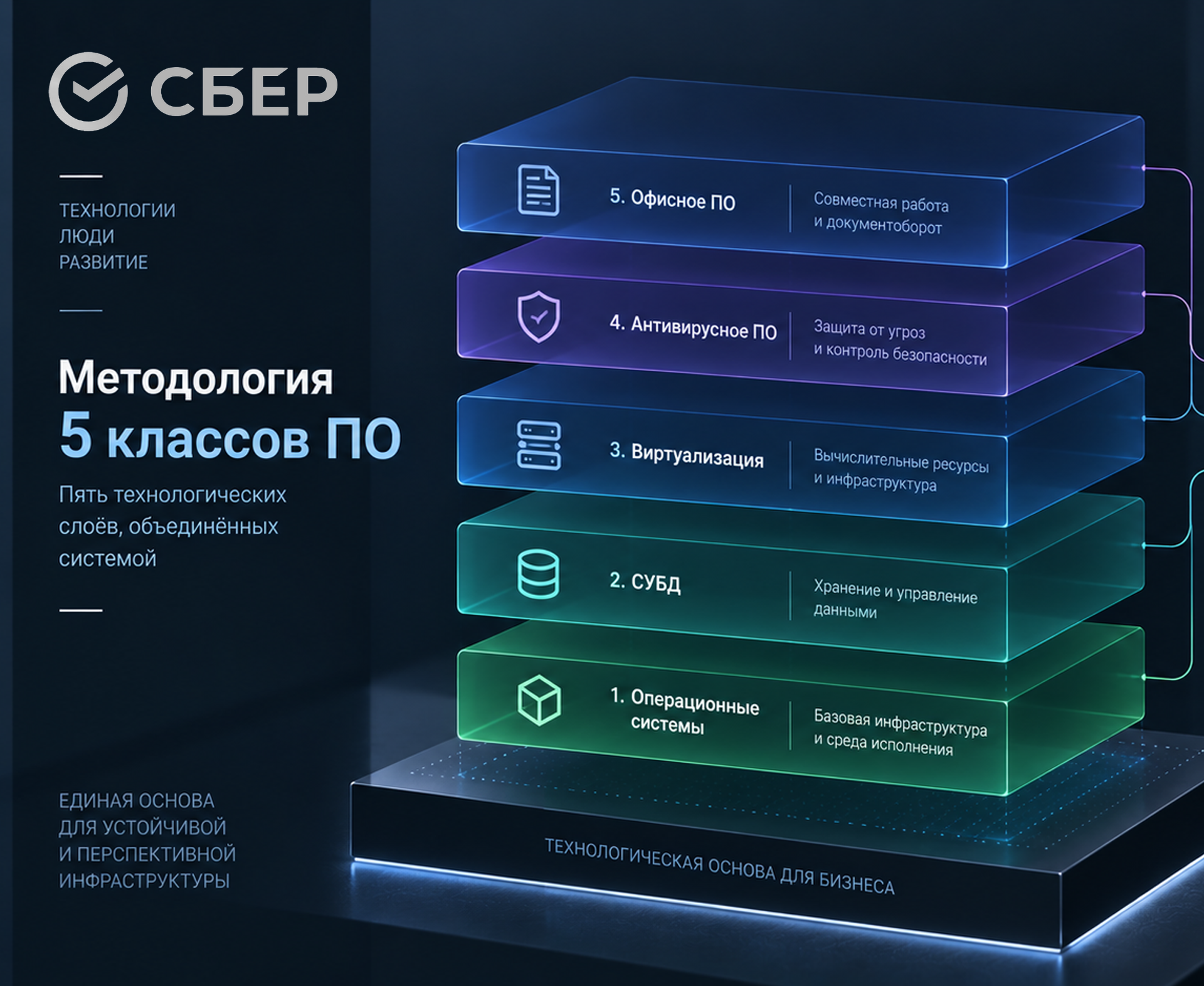 Методология импортозамещения 5 классов ПО